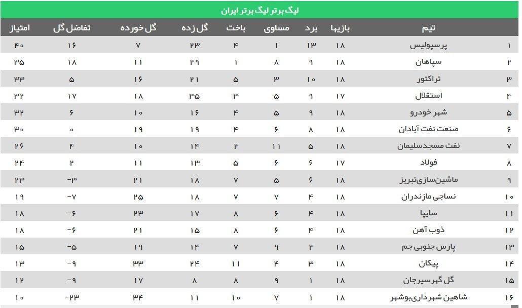 جدول لیگ برتر فوتبال در سرانجام هفته هجدهم